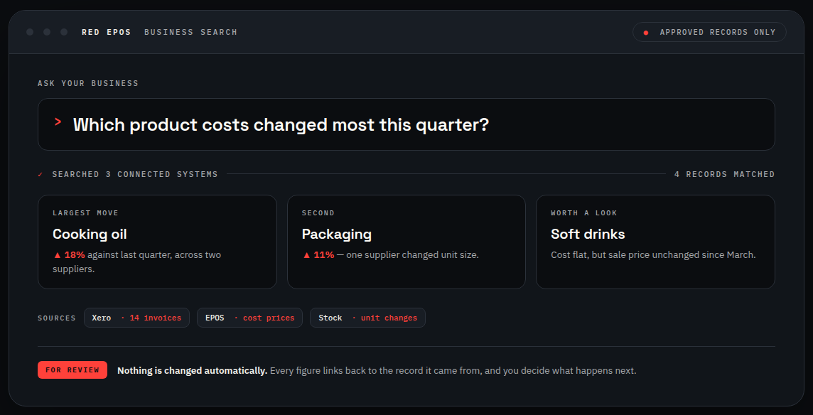 An example business search screen. A typed question about which product costs changed most this quarter, a note that three connected systems were searched, three result cards, source chips for Xero, EPOS and Stock, and a footer explaining that nothing is changed automatically and that every figure links back to the record it came from.