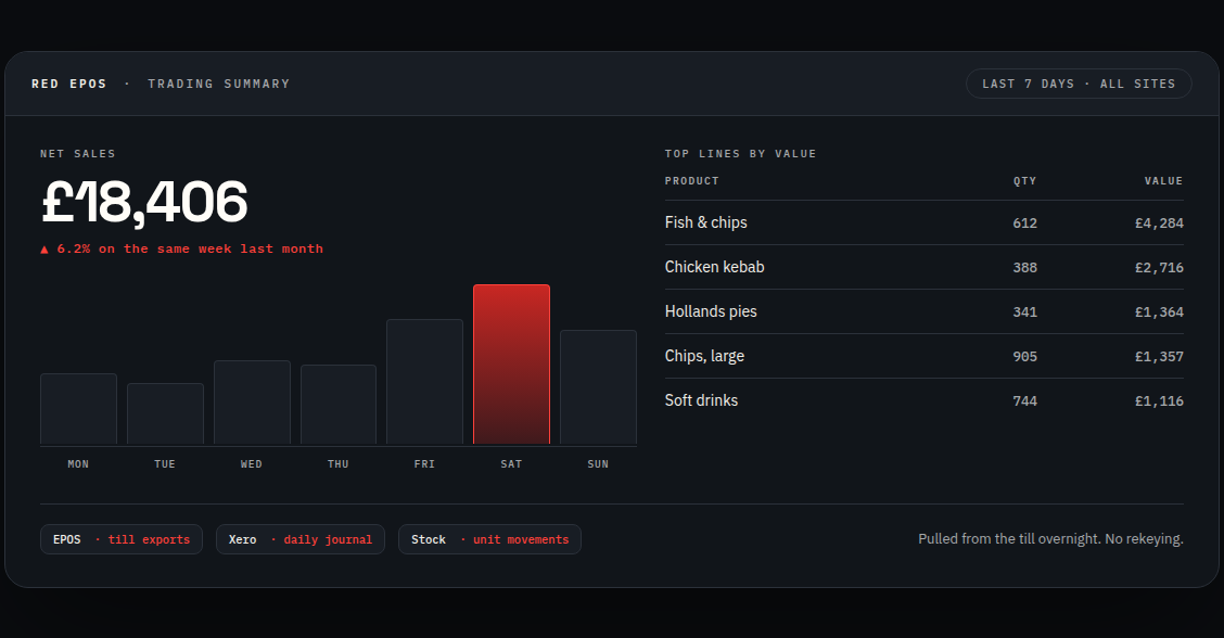 Example trading summary: net sales for the week, a daily bar chart and the top selling lines by value